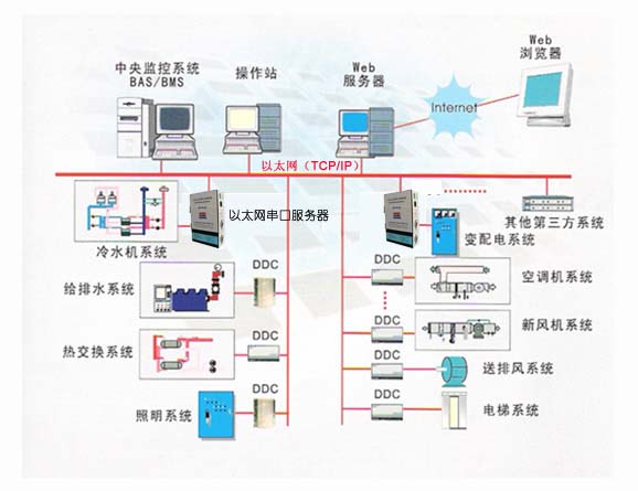 ModbusתPROFIBUS