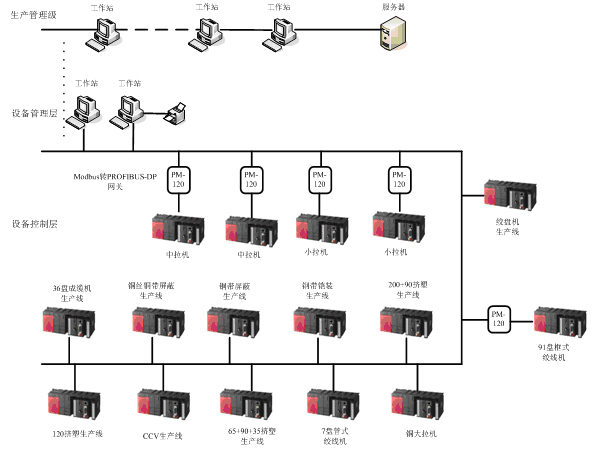 ModbusתPROFIBUS