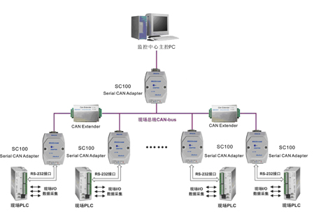 ModbusתPROFIBUS