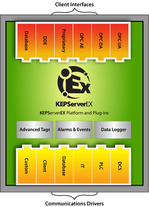 KEPServerEX  v5 Communications and OPC Server Software