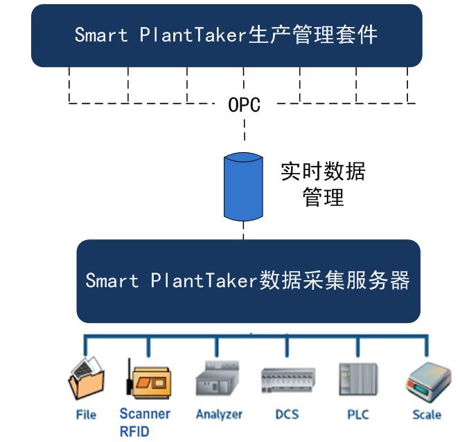 Smart PlantTalkerݲɼ