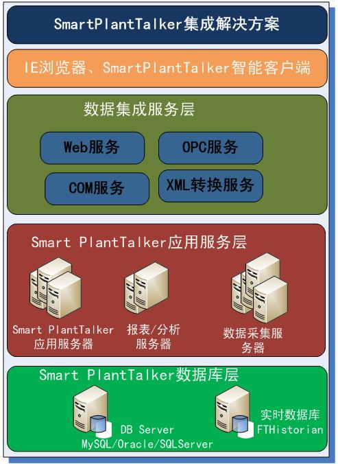 SmartPlantTalkerϵܹ