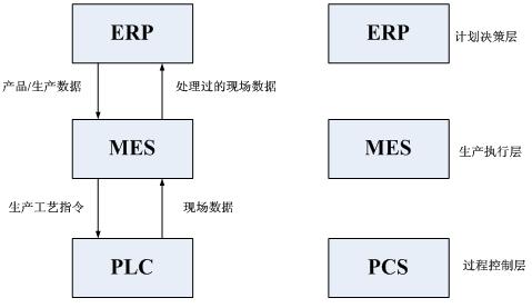 ERP/MES/PCSܹϵͳ